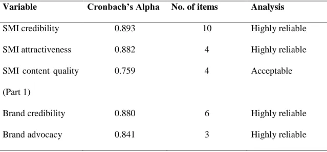 Table 6. Cronbach’s Alpha Coefficient  
