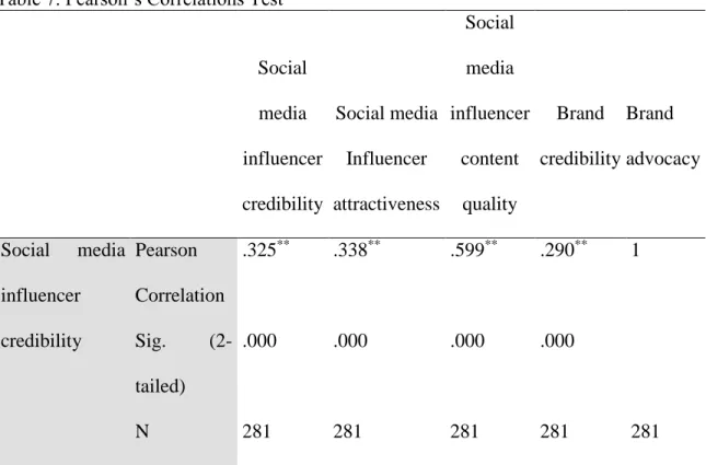 Table 7. Pearson’s Correlations Test 