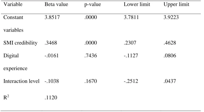 Figure 6 Interaction plot  