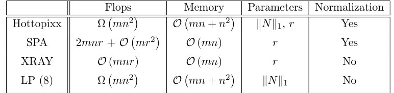 Table 1 gives the following information for the diﬀerent algorithms: computational