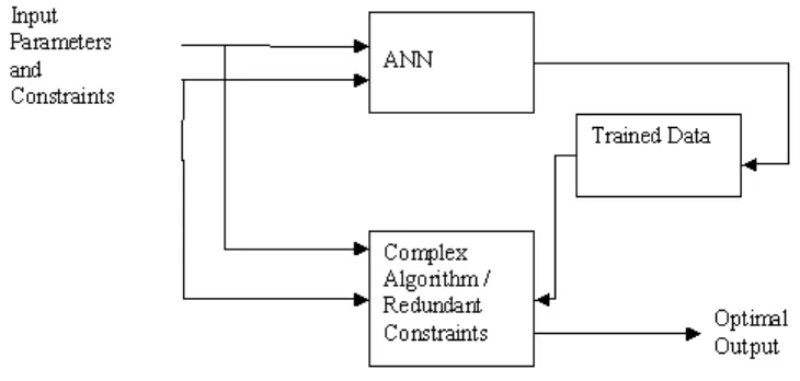 Fig 1. Proposed Hybrid Structure (Where Complex algorithm / redundant constraints isused to achieve optimal in computational effort where as ANN is applied toachieve accuracy in any process model).