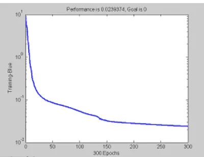 Fig. 3 Error Rate in Linear programming
