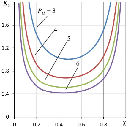 Figure 2 shows the dependences of the static compliance K0 of the thrust bearing on the setting factor  at various values of the supply pressure PH