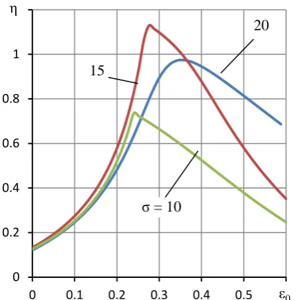 Figure 3 shows the effect of the static displacement ε0 of center 5, which is equivalent to the effect of Km compliance of ring 4, on the character of the transient process ΔH (τ) with the input force ΔF (τ) as a δ-function of Dirac [7]