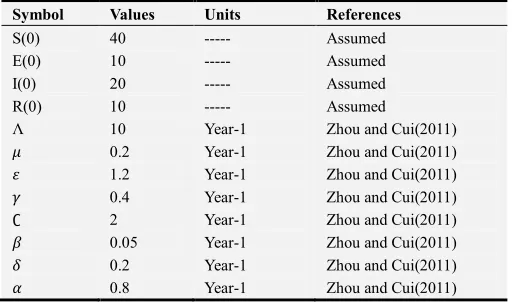 Table 2. Parameter values for the series solutions Variables/ Parameters. 
