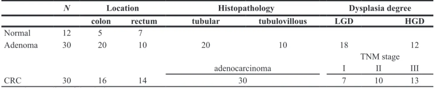 Table 1: Basic histological information of patients and normal individuals 