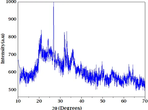 Fig. 1: XRD patterns of composite, C3G3S3B fired at 400 oC