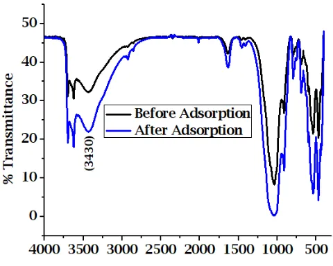 Fig. 2: IR spectrum of composite, C3G3S3B fired at 400 oC.