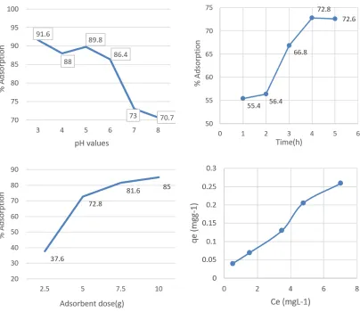 Table 2: Values of pseudo- first-order, pseudo-second- order, and intra particle diffusion