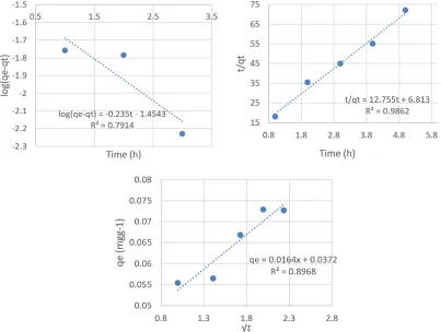 Table 3: Values of pseudo- first-order, pseudo-second- order, and intra particle diffusion
