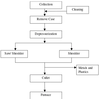 Fig. 1: Process flow diagram for recycling of CRTs