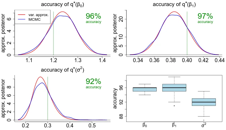 Figure 1: Upper panels and lower left panel: approximate posterior density functions for β 0,β 1 and σ2 based on the variational approximation scheme described by Algorithm1 and MCMC, for the ﬁrst replication of the simulation study described in thetext