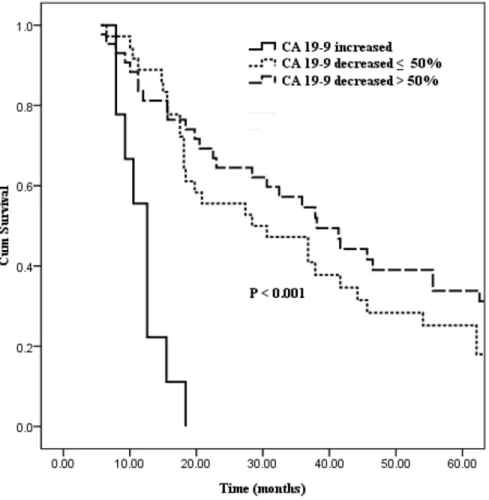 Figure  3:  Kaplan–Meier  curves  comparing  survival  status  stratified  by  preoperative  to  postoperative  CA19-9 