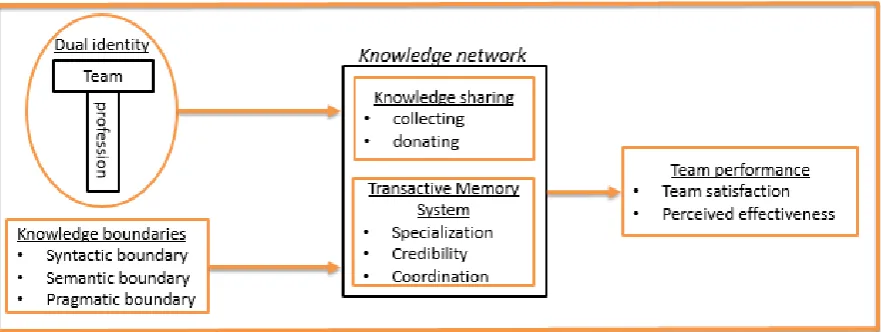 Figure 1: Conceptual model of knowledge networks and team performance, influenced by dual identity and knowledge boundaries 