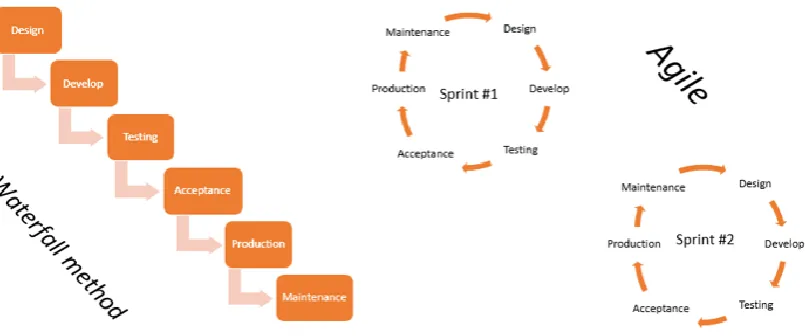 Figure 2: Waterfall versus agile working 