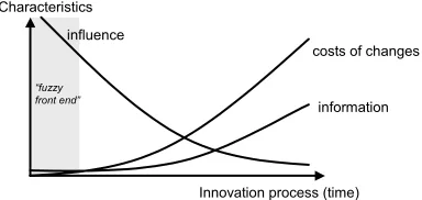 Figure 3 : The evolution of influence, costs of changes and information in the  Figure 2: Influence, cost of changes, and information during the innovation process innovation process