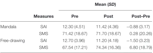TABLE 1 | Means and standard deviations for the Mandala group (n = 40) andfree-drawing group (n = 44), pre- and post-intervention.
