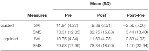 TABLE 3 | Means and standard deviations for the mindfully guided (n = 36) andunguided (n = 36) groups, pre- and post-intervention.