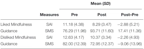 TABLE 4 | Frequencies and percentages of increase and decrease in anxiety and mindfulness, for the guided group (n = 36), and the unguided group (n = 36).