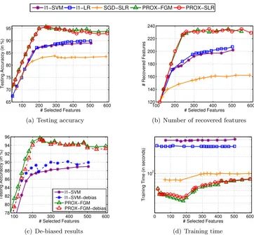 Figure 3: Performance comparison on the large-scale synthetic data set.