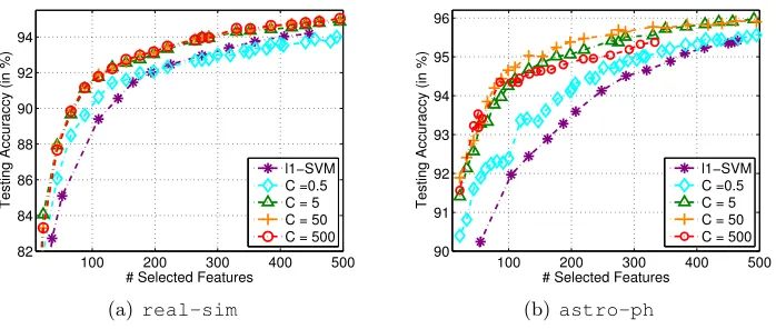 Figure 10: Sensitivity of the parameter C for FGM on real-sim and astro-ph datasets.