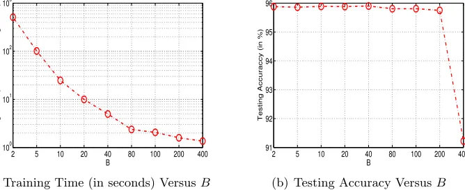 Figure 12: Sensitivity of the parameter B for FGM on astro-ph data set. Given a pa-rameter B, we stop FGM once 400 features are selected.