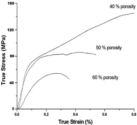 Fig. 10: True stress vs True strain curve ( for crushed urea sample) 