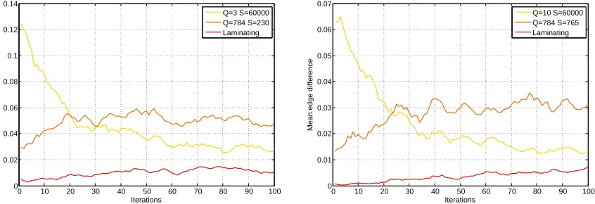 Figure 2: Diﬀerence between the maximum edge and the best edge found by 3 diﬀerentsampling strategies on the MNIST data set using the original features.Thealgorithm used is AdaBoost.MH using T = 100 decision stumps as weak learners,and the results were ave