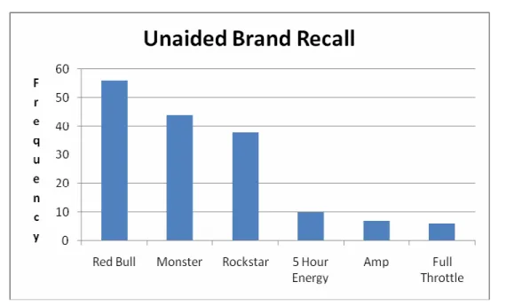 Figure 3: Unaided Brand Recall Frequencies 