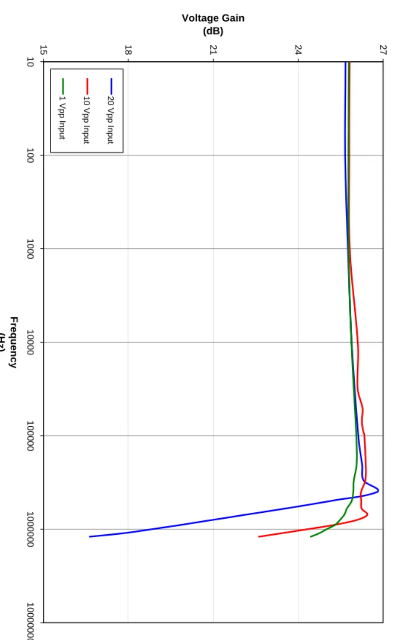 Figure 3: Typical Gain Bandwidth 