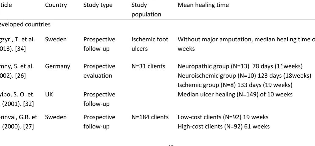 Table 1: Literature review of mean healing time, healing rates and amputation rates in diabetic foot ulcers