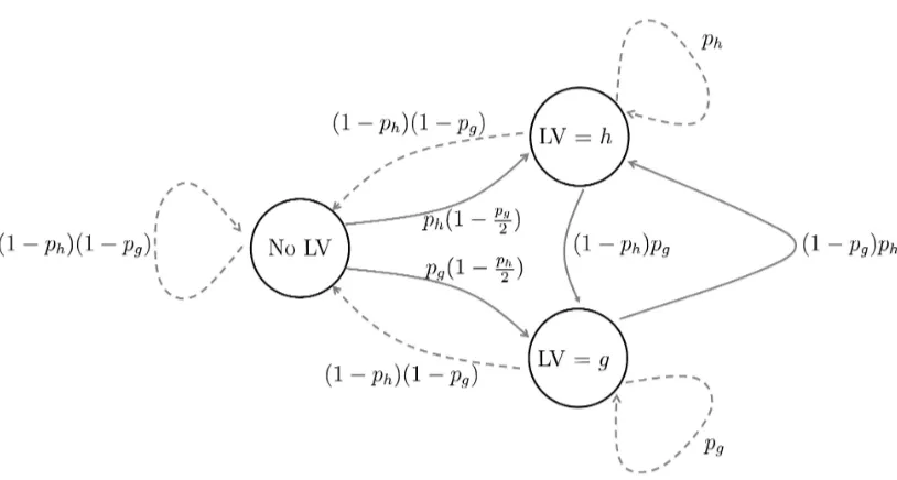 Figure 3: In the proposed sampling strategy for the online empirical class-confusion loss,the state of the last violator (LV) for a class y+ can be interpreted as a Markovchain where a transition occurs for each training sample