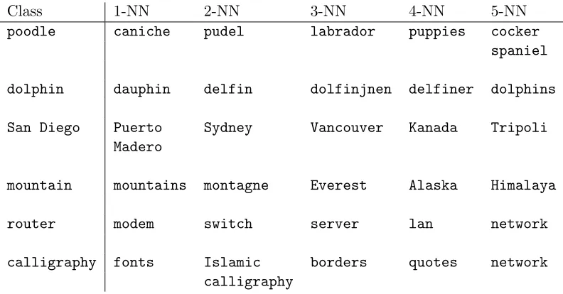 Table 7 gives examples of the classes corresponding to neighboring {feature space after the Wsabieβ g} in the embedded++ training.