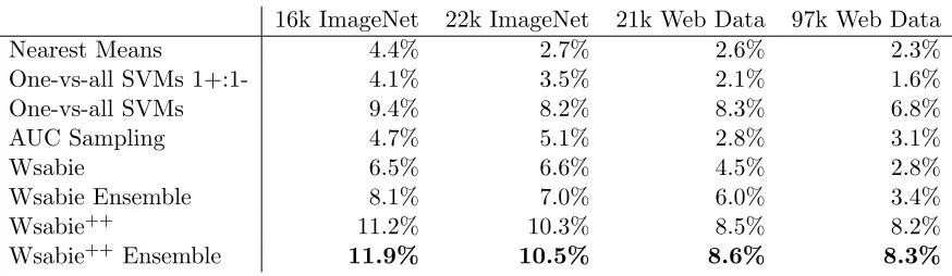 Table 8: Image classiﬁcation test accuracy