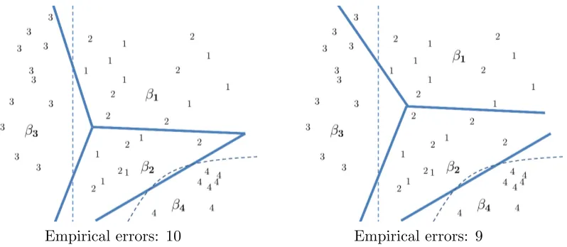 Figure 2: Two classiﬁers and the same draw of random training samples from four classes.Dotted lines correspond to the Bayes decision boundaries, and indicate that class1 and class 2 are indistinguishable (same Bayes decision regions)