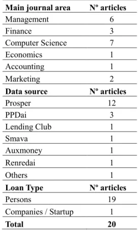 Table 1. Number of articles per journal specialization, crowdlending platform and loan types 