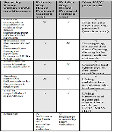 Table 1. Security Analysis of the Protocols