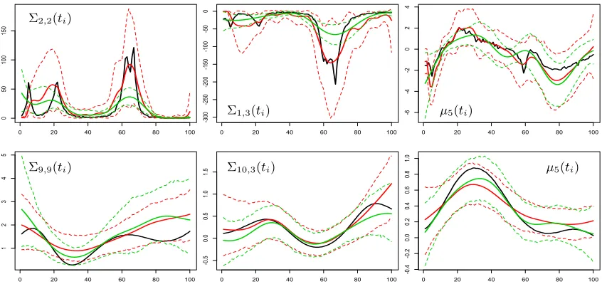 Figure 2: For locally varying smoothness simulation (top) and smooth simulation (bottom),plots of truth (black) and posterior mean respectively of LAF (solid red line) andBCR (solid green line) for selected components of the variance (left), covariance(mid