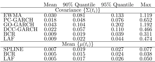 Table 1: LOCALLY VARYING SMOOTHNESS PROCESSES: Summaries of the standard-ized squared errors between true values {µ(ti)}100i=1 and {⌃(ti)}100i=1 and estimatedquantities {⌃ˆ(ti)}100i=1 and {µˆ(ti)}100i=1 computed with di↵erent approaches.