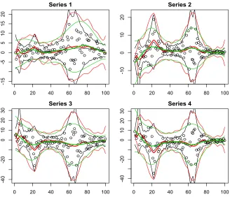 Figure 3: For 4 selected simulated series: time-varying mean µj(ti) and 2.5% and 97.5%quantiles of the marginal distribution of yji with true mean and variance (black),mean and variance from posterior mean of LAF (red), mean and variance fromposterior mean