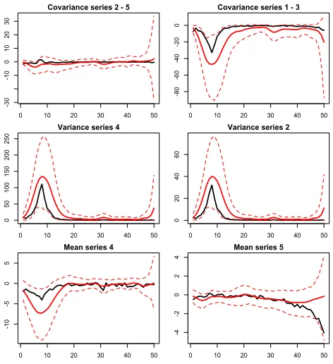 Figure 4: Plots of truth (black) and posterior mean of the online updating procedure (solidred line) for selected components of the covariance (top), variance (middle), mean(bottom)