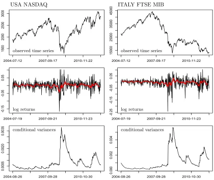 Figure 5: Plots of the main features of USA NASDAQ (left) and ITALY FTSE MIB (right).Speciﬁcally: observed time series (top), log returns series with nonparametricmean estimation via 12 week Equally Weighted Moving Average (red) in themiddle, EWMA volatility estimates (bottom).