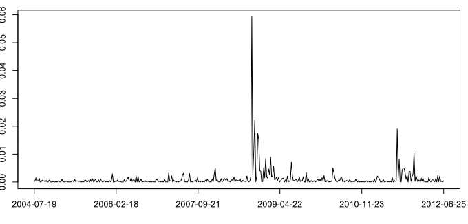 Figure 1: Squared log returns of DAX30. Weekly data from 19/07/2004 to 25/06/2012.