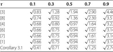 Table 4 Computed r’s of Example 2 for different values of τ with μ = 0