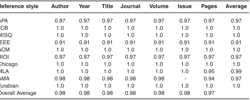 Table 1: Experimental results of precision of referencemetadata extraction from ten journal reference styles