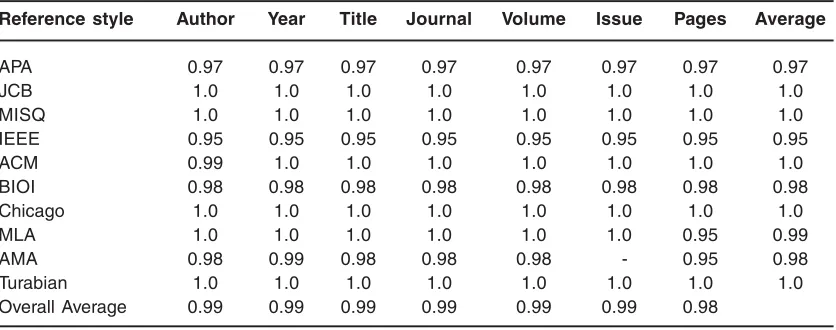 Table 3: Experimental results of accuracy of referencemetadata extraction from ten journal reference styles