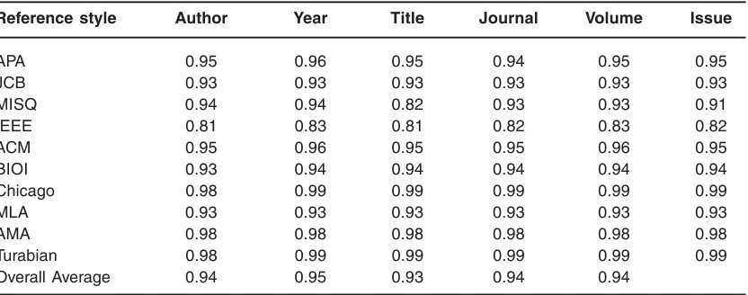 Table 5: Experimental results of Precision of referencemetadata extraction from ten book reference styles