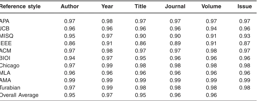 Table 7: Experimental results of Accuracy of referencemetadata extraction from ten book reference styles