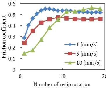 Fig. 6. Friction coefficient change over repeated trials under anisotropic combination condition ② for test piece #80 (1st–3rd denote trial numbers)