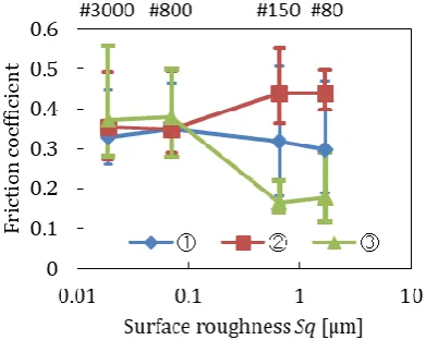 Fig. 9. Relationship between surface roughness (Sq) and average friction coefficient.  